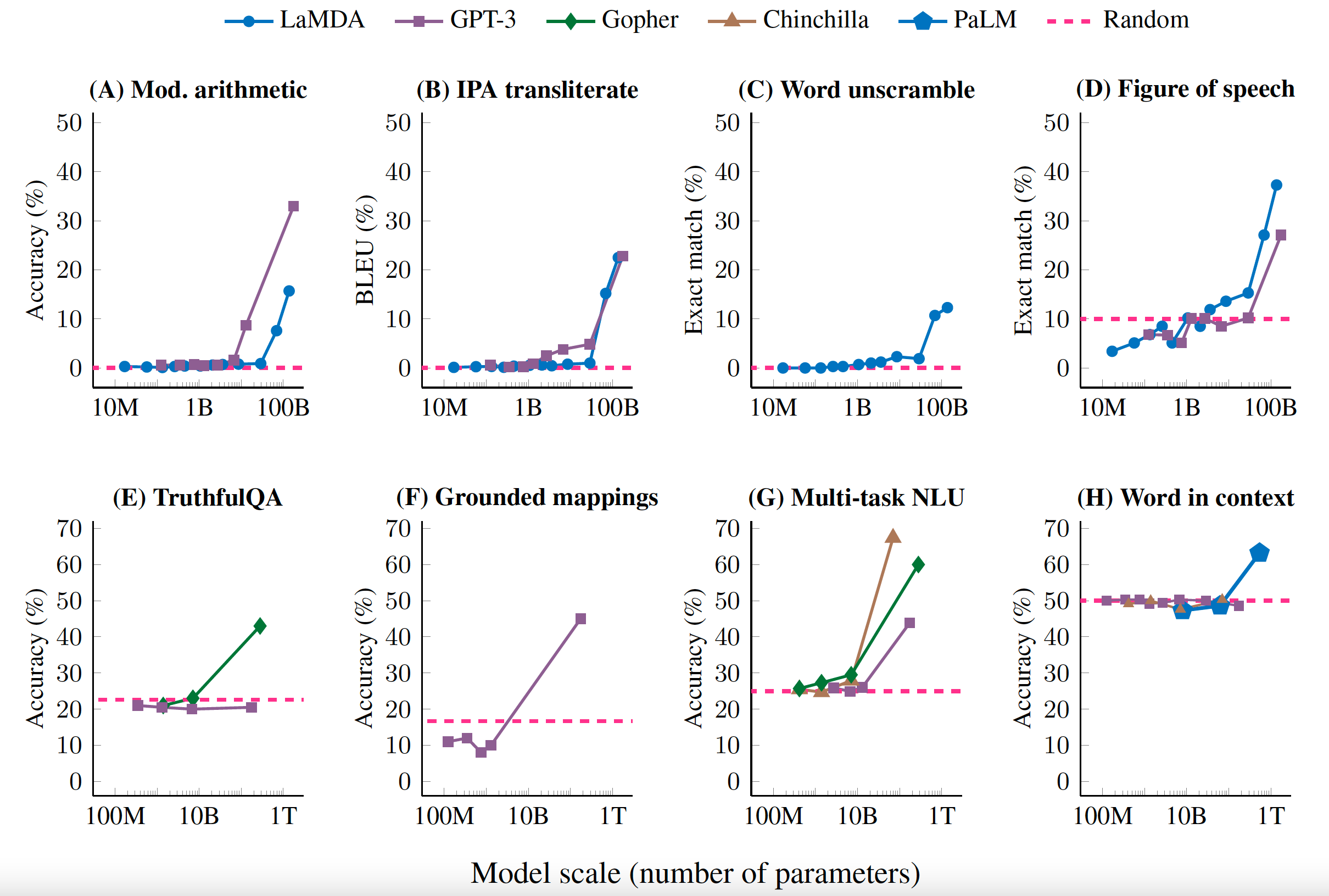 emergent abilities across LLM scales